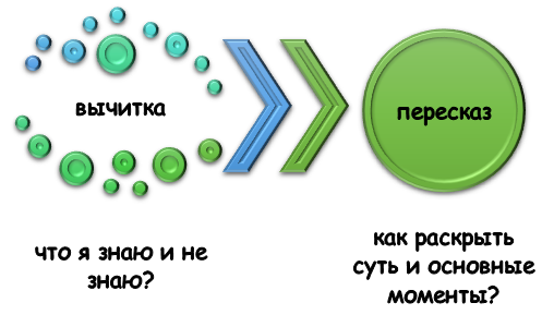 Суть метода Фейнмана в учебном процессе