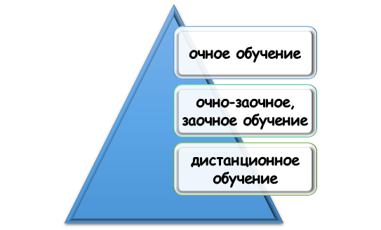 Формы обучения при Академии ЛАБ ФНС