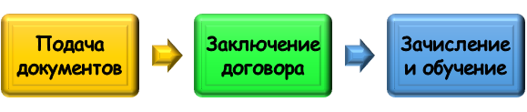Поступление в Академию ЛАБ ФНС