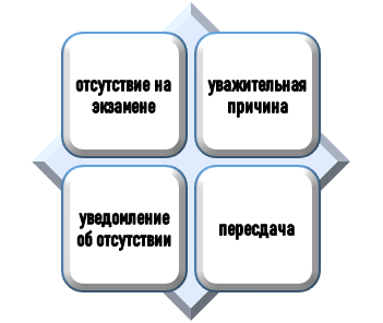 Что такое пропуск экзамена?