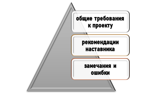 что исправляет исполнитель? Какие требования предъявляют к работе?