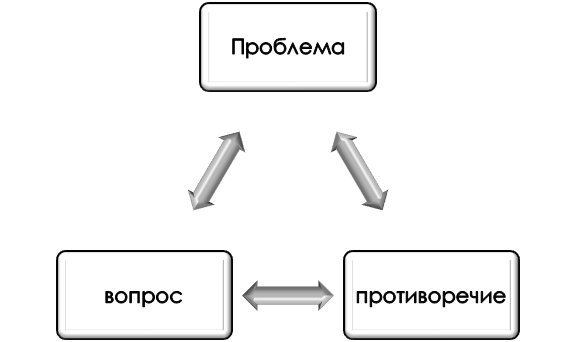 суть проблемы исследования В чем проявляется проблема исследования?