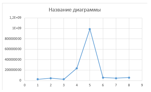 Диаграммы в Эксель