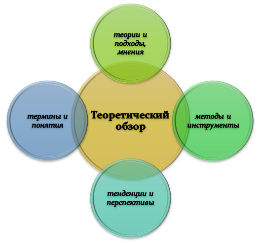 состав теоретического обзора Из чего складывается теоретический обзор?
