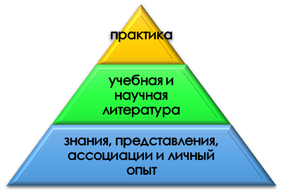 Основа информационного потенциала