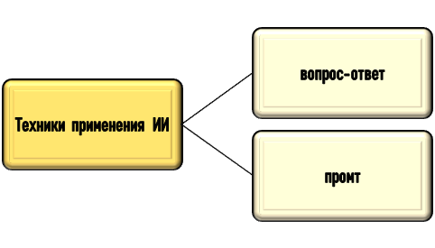 Стратегии применения ИИ в учебе