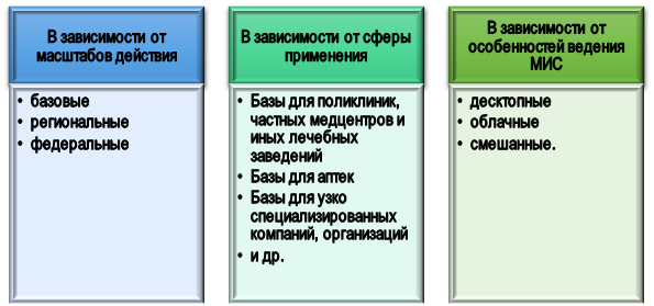 Классификация МИС