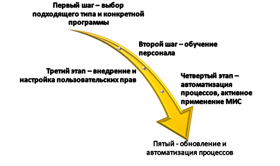 Как работать с МИС?