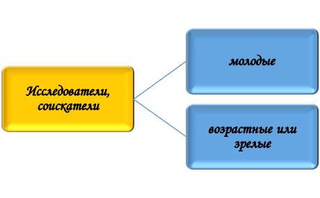 Какие бывают соискатели?