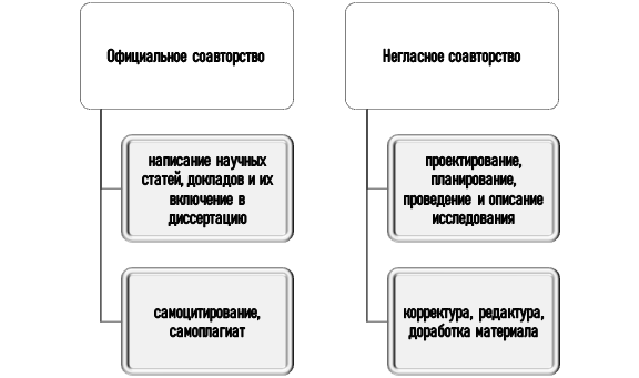 соавторство в НИР Как отметить соавторство в научной работе?