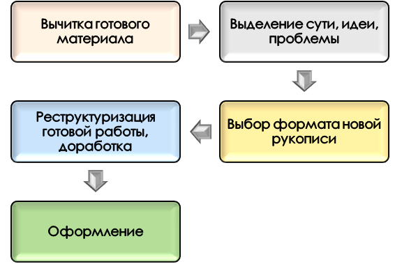 Техника переработки готовых работ