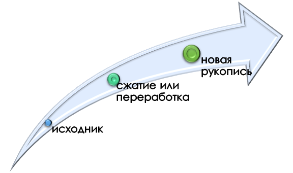 Процесс переработки диплома в статью