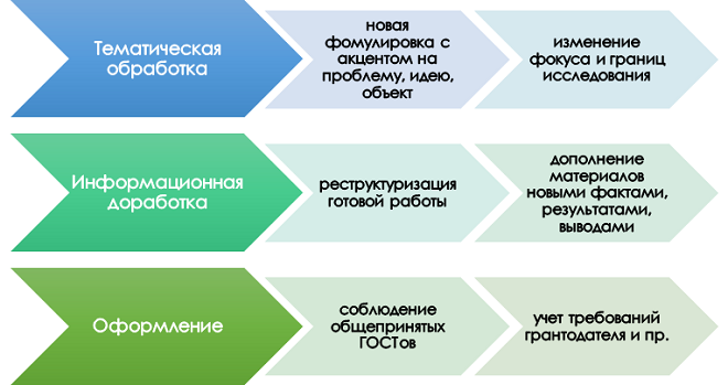 Тонкости подготовки грантового проекта на основе диплома или диссертации