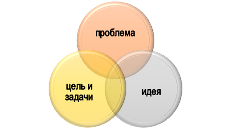 Основа исследования для гранта
