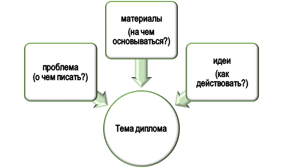 На что обратить внимание при выборе темы дипломной работы?