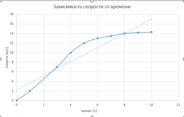 оформление линии тренда на графике зависимости График с линией тренда