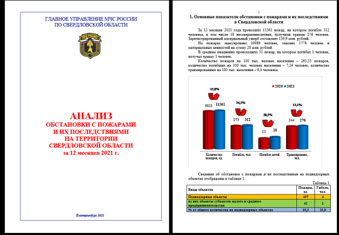 статистика пожаров за 2021 год Отчет МЧС по пожарам за 2021 год
