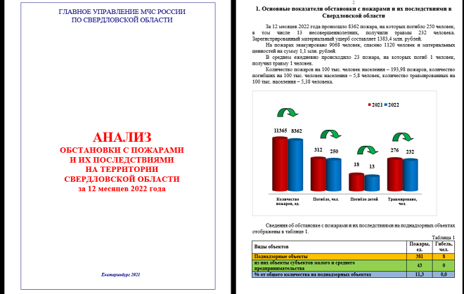 статистика пожаров за 2022 год Отчет МЧС по пожарам за 2022 год
