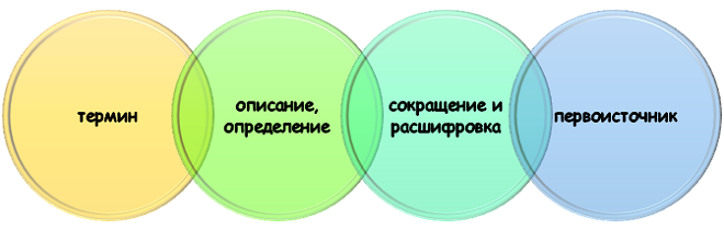состав списка терминов и определений Что отражают в списке терминов и определений?