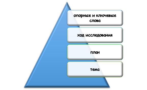 Основа списка терминов и определений Как я разрабатывал список терминов и определений?