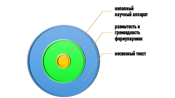 ошибки во введении диплома Замечания научного руководителя по введению