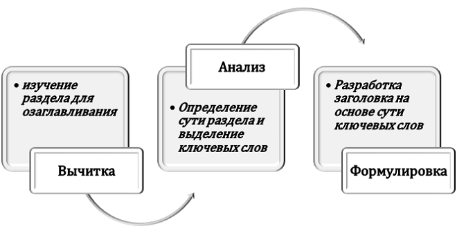Порядок формулирования заголовка