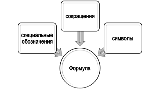 из чего складывается формула? Состав формул