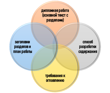 Основа для разработки оглавления