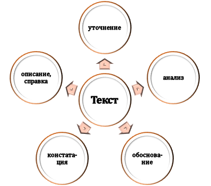 Функции и особенности применения текстовой интерпретации в дипломе