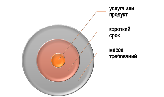 Понятие срочного заказа