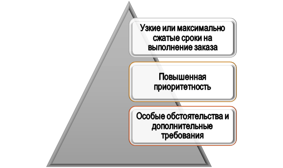 Характерные черты срочного заказа