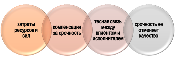 Проблемы срочного заказа