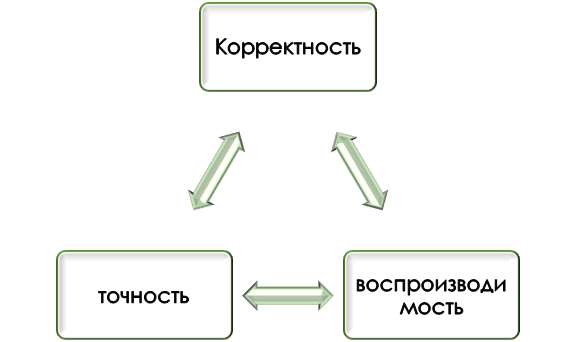 Основа корректности информации