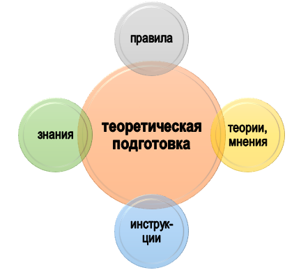 Из чего складывается теоретическая подготовка студента?