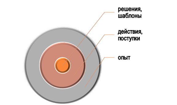Основа практической подготовки студента