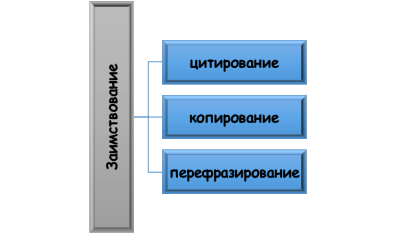 методы заимствования Приемы заимствования