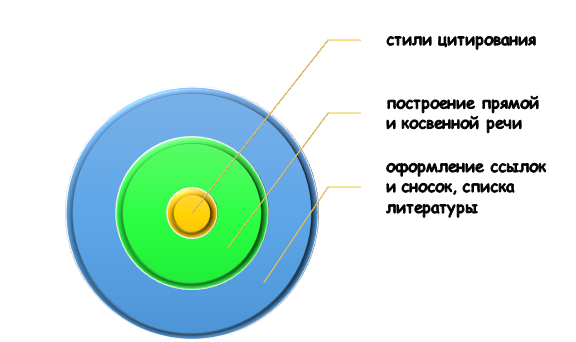 оформление заимствований Факторы при оформлении заимствований
