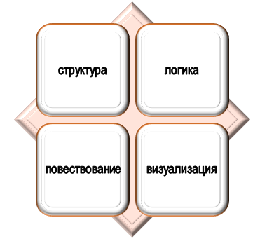 основа для реструктуризации текста С чем связана реструктуризация текста?