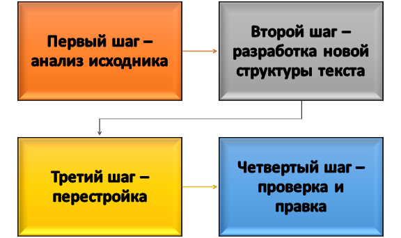логика реструктуризации текста Схема реструктуризации текста