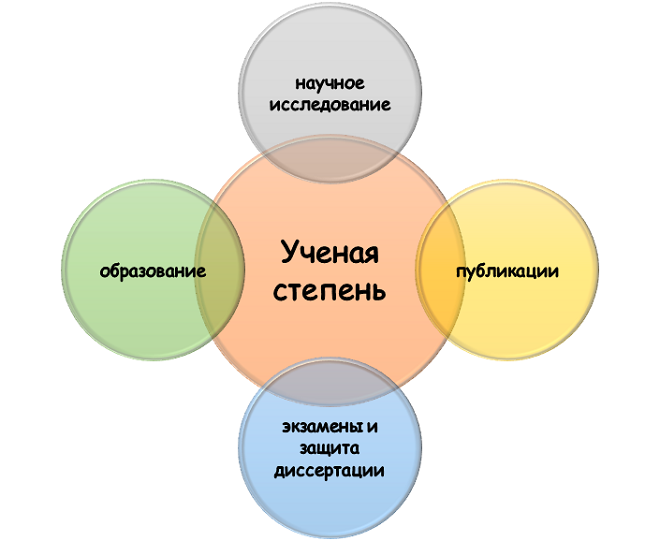 что такое ученая степень? Основа для присуждения ученой степени