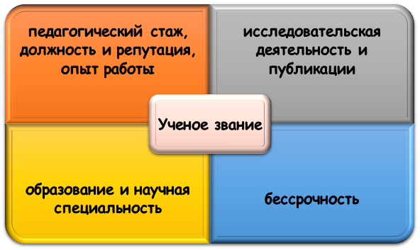 суть ученого звания Критерии ученого звания