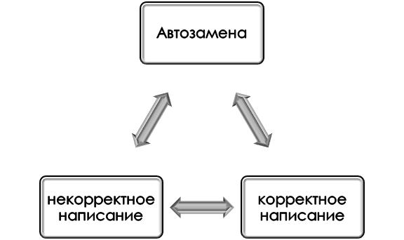 Зачем нужна автозамена слов в Word?