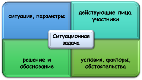 из чего складывается ситуационная задача? Структура ситуационной задачи