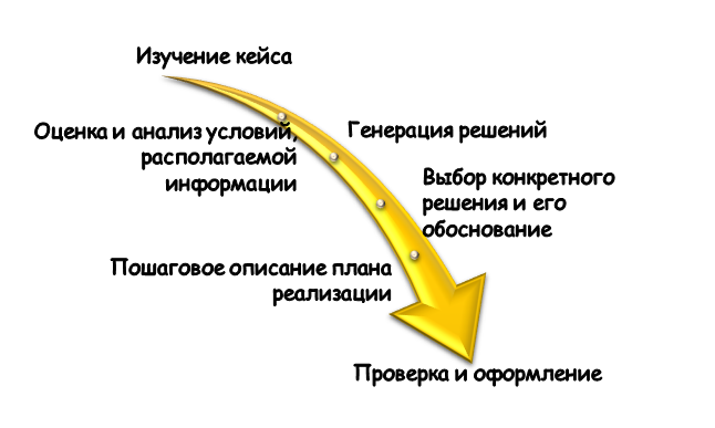 выполнение ситуационной задачи на заказ Схема решения ситуационной задачи