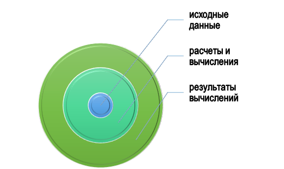 Из чего складывается расчетная часть проекта?