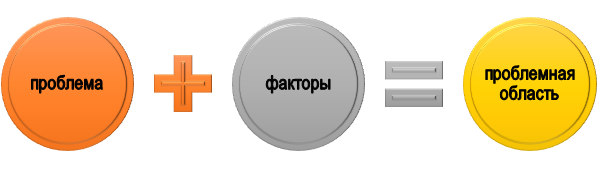 Суть проблемной области