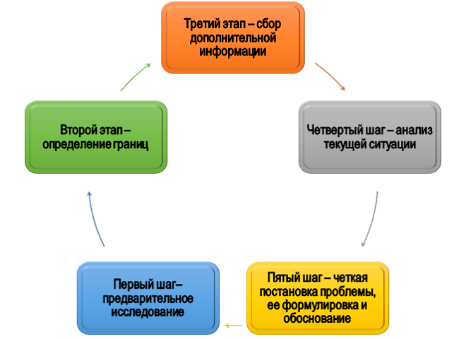Схема анализа проблемной области