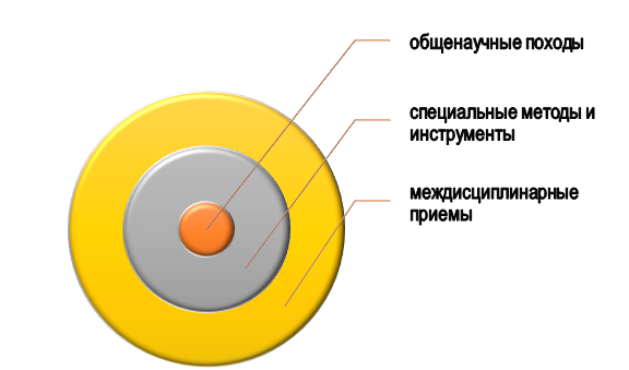 Инструментарий анализа проблемной области