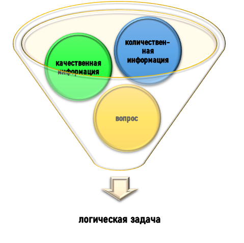 Суть логической задачи