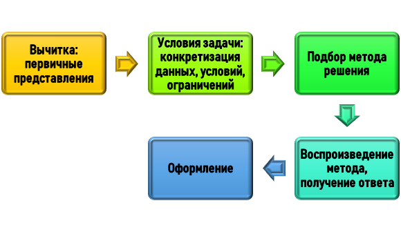 Схема решения логической задачи